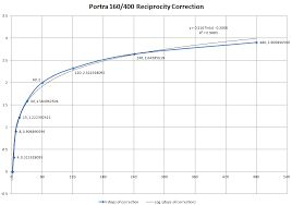 Portra 160 And 400 Reciprocity Failure