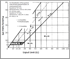 unified soil classification system plasticity chart