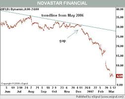 Value Hunters Beware Of Mortgage Stocks Wsj