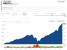 Amzn stock price (nasdaq), score, forecast, predictions, and amazon news. Aapl Stock Apple Stock Price Today Markets Insider
