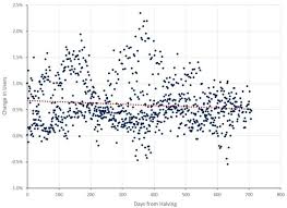 What is the bitcoin halving (halvening)? Bitcoin Halving Dates List Halting Time