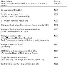 Which is the leading startup fund in malaysia? Pdf Venture Capital In Malaysia The Role Of The Government Semantic Scholar