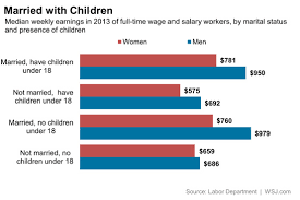 Gender Wage Gap In Eight Charts Real Time Economics Wsj