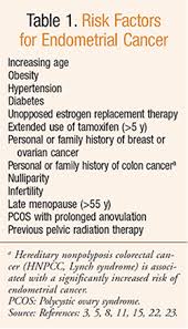 Postmenopausal bleeding is the big one, especially considering that endometrial cancer predominantly affects women over the age of 55. Risk Factors For Endometrial Cancer Obesity Hypertension And Diabetes