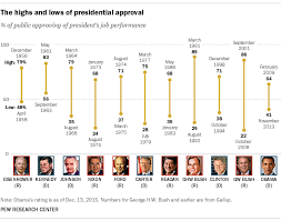 Presidential Job Approval Ratings From Ike To Obama Pew