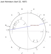 Astrological Chart Of Jack Nicholson
