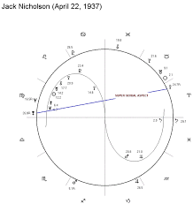 astrological chart of jack nicholson