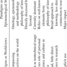 Pdf Paradigms Lost And Pragmatism Regained Methodological Implications Of Combining Qualitative And Quantitative Methods