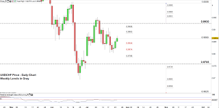 Usd Chf Eur Chf Price Forecast Levels And Thresholds To