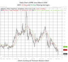 Citron This Biotech Stock Will Fall 86