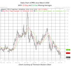 Citron This Biotech Stock Will Fall 86