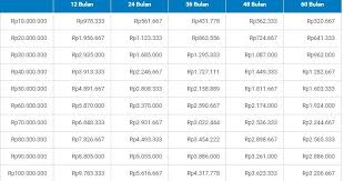 Tabel angsuran kupedes bri 2021. Tabel Pinjaman Bri 200 Juta 10 Tahun Tanpa Jaminan 2020 Contoh Usaha Kecil Kecilan Dirumah