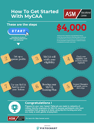 How To Get Started With Mycaa Military Spouse Mycaa Career Advancement