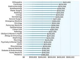 Miller, who posts a regular videoblog, miller on oncology, on medscape medical news, commented on the survey findings in a slide show. How Much Salary Does A Doctor Make