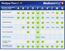 No = the policy doesn't cover that benefit. Medicare Supplement Insurance Plans A Through N