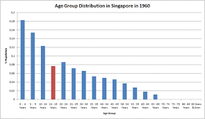 Demographics Of Singapore Wikipedia