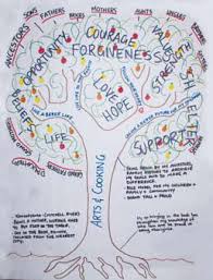 Narrative Therapy The Tree Of Life Group Therapy Activities Therapeutic Activities Art Therapy