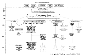 Rock Influences Chart Progressive Rock Rock Music Rock Roll