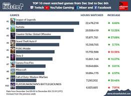Top 10 Streamed Games Of The Week Cs Go Esports Causes Huge