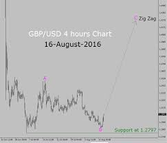 Up Trend In Gbp Usd 4 Hours Chart Bullish Zig Zag Forex