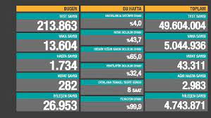 Son 24 saatte 356 kişi salgın nedeniyle yaşamını yitirirken, 26 476 kişinin de testi pozitif çıktı. Hcw0gvd0eo1unm