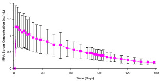 Depo Subq Provera Medroxyprogesterone Acetate Side