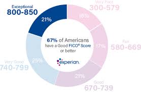 Plus our guide helps you understand your credit applying for loans or credit cards with a poor credit history or no credit history. 815 Credit Score Is It Good Or Bad