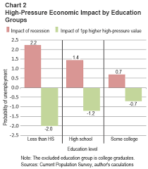 Does A High Pressure Labor Market Bring Long Term Benefits