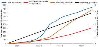 Fit Uptake And Generation Compared To Decc Predictions 20