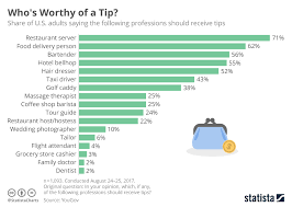 chart whos worthy of a tip statista