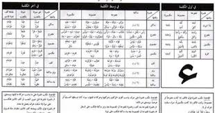 قواعد رسم الهمزة في اللغة العربية Arabic Language Learning Arabic Arabic Worksheets
