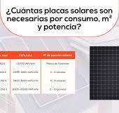 Cuántas placas solares necesito? Por m2, W y kWh | SunFields