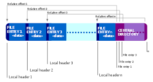 Open source file archiving application, alternative to winrar and winzip. Zip File Format Wikipedia