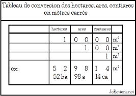 Area unit conversion between square meter and square millimeter, square millimeter to square meter conversion in batch, m2 mm2 conversion chart. Hectare Are Centiare Conversion Et Tableau En Metres Carres