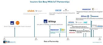 Get a life insurance quote in only a few minutes. How Major Insurers Are Teaming Up With Internet Of Things Companies In One Infographic