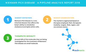 Mutations in the smpd1 gene cause. Niemann Pick Disease A Pipeline Analysis Report 2018 Technavio Business Wire