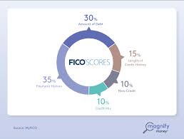 Does closing a credit card hurt your fico score. What Affects Your Credit Score Read About The 5 Factors Magnifymoney