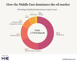 Renewable energy: What does it mean for oil-dominated Middle East? | Middle  East Eye