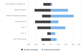 How To Become An Interior Decorator In Australia Salary Education Certified interior decorator specializing in residential spaces and offices. how to become an interior decorator in