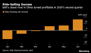 Didi was most recently valued in the private markets at $62 billion following an august fundraising round, according to pitchbook data. Didi Rival Is Said To Seek Up To 300 Million In Pre Ipo Round Bloomberg