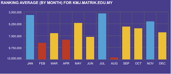 Buat pelajar lepasan spm/ setaraf, menyambung pengajian ke matrikulasi merupakan antara pilihan yang dapat dibuat sebagai platform untuk menuju ke arah pengajian di univerisiti awam melalui. Kolej Matrikulasi Johor Utama Kmj Matrik Edu My