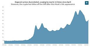 Live dogecoin (doge) price, historical chart & dogecoin market cap. Here S Why Doge Inr And Doge Usd Prices Can Be Slightly Different Business Insider India