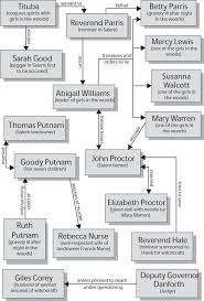 42 Correct The Crucible Character Chart Worksheet