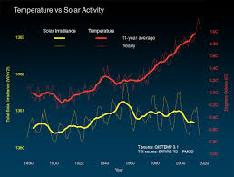 Solar Activity And Climate Wikipedia