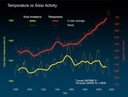 solar activity and climate wikipedia