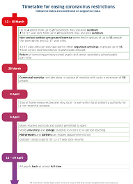 Rules are similar to the lockdown restrictions that were applied across scotland at the end of march. Coronavirus Covid 19 Timetable For Easing Restrictions Assc