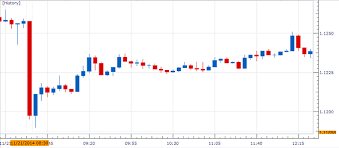 Usd Cad To Face Fresh December Highs On Dismal Canada Cpi