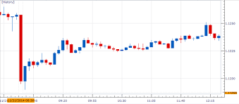 usd cad to face fresh december highs on dismal canada cpi