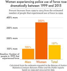 Over the year police brutality has increased, but not much is covered on police brutality against women of color, specifically blacks and latina women of color. Policing Women Race And Gender Disparities In Police Stops Searches And Use Of Force Prison Policy Initiative