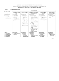 Pendidikan agama hindu dan budi pekerti kurikulum : Kisi Kisi Ujian Tulis Agama Hindu Sd